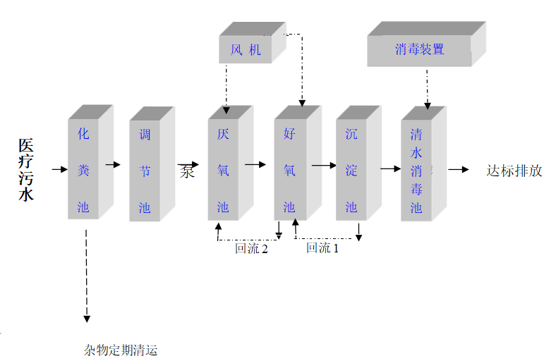 醫(yī)院一體化污水處理設備方案